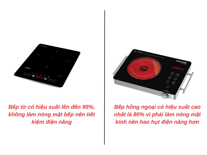 Bếp từ tiêu thụ điện năng ít hơn bếp hồng ngoại vì hiệu suất nấu nướng cao