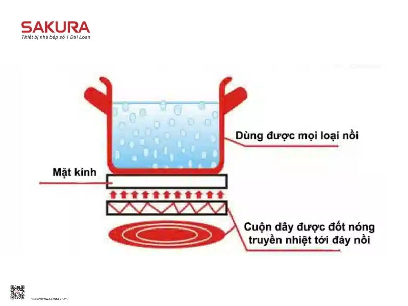 nguyên lý làm việc của bếp hồng ngoại