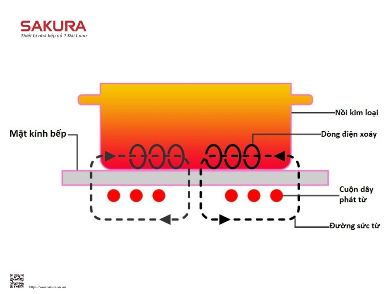 Nguyên lý hoạt động của bếp từ