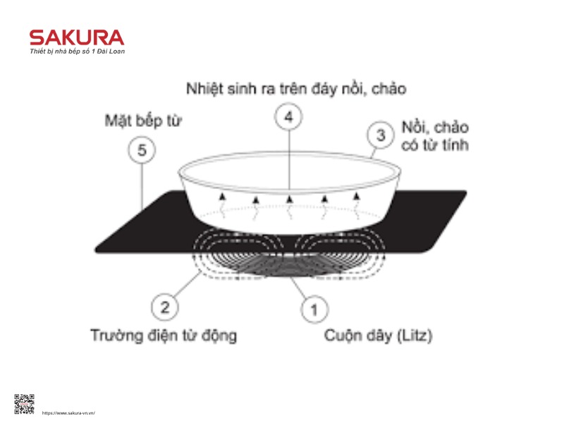 nguyên lý hoạt động của bếp từ