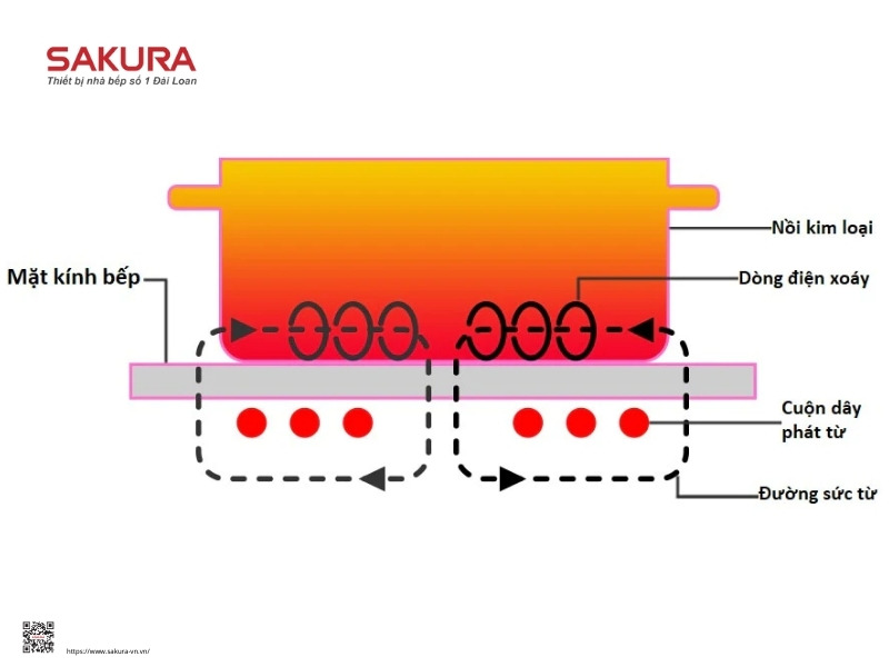 Nguyên Lý Hoạt động Của Bếp Từ