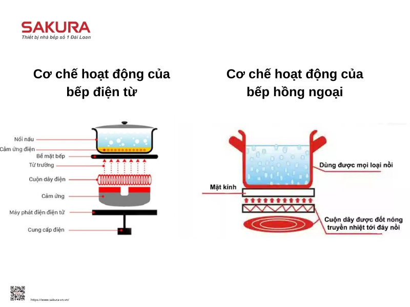 cơ chế hoạt động của bếp điện từ và bếp hồng ngoại